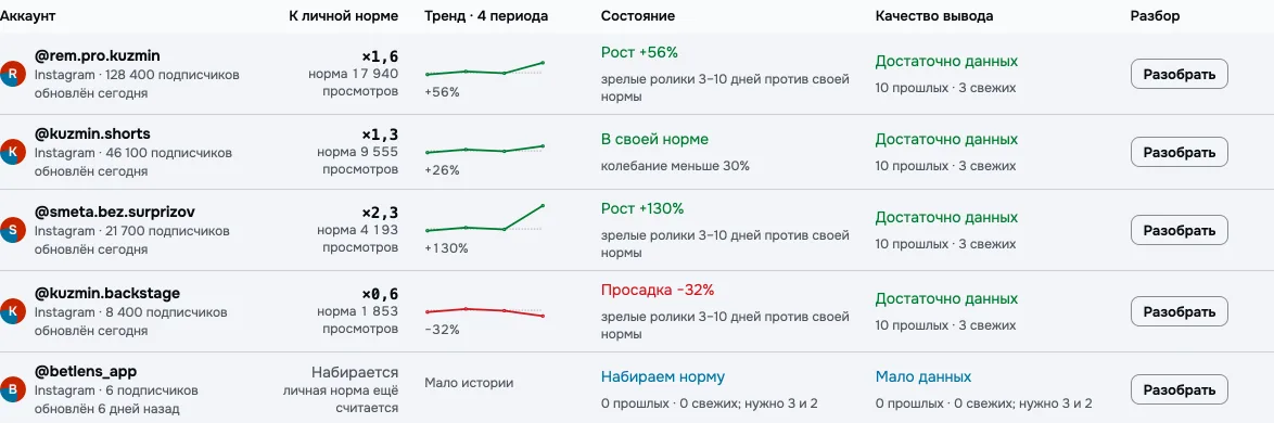 Свои аккаунты: что выстрелило и что просело относительно обычного уровня